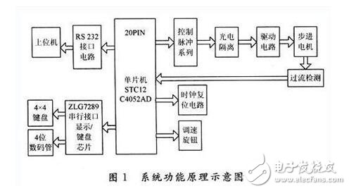 單片機控制步進電機設計及失步原因分析，51單片機驅(qū)動步進電機的方法