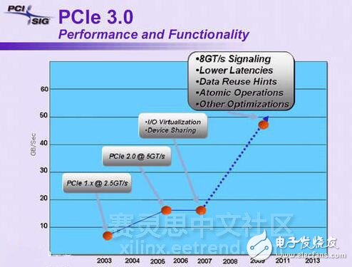 進(jìn)一步提升PCIe總線通信速度的方法