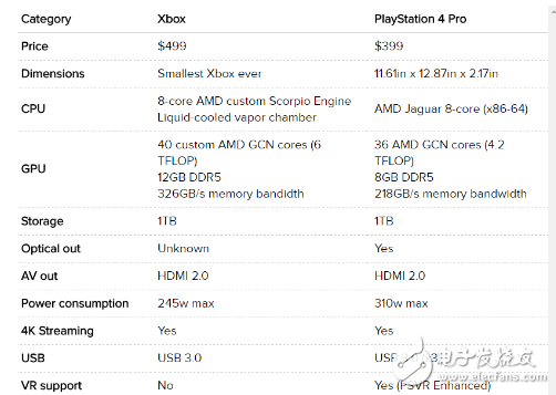 微軟Xbox One X游戲主機(jī)VS索尼PS4 Pro 綜合大比拼