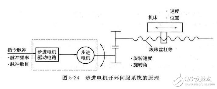 伺服系統(tǒng)淺析，伺服系統(tǒng)的分類、結(jié)構(gòu)組成與技術(shù)要求