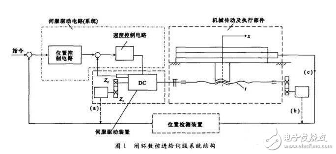 伺服系統(tǒng)淺析，伺服系統(tǒng)的分類、結(jié)構(gòu)組成與技術(shù)要求