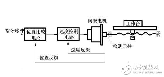 伺服系統(tǒng)淺析，伺服系統(tǒng)的分類、結(jié)構(gòu)組成與技術(shù)要求