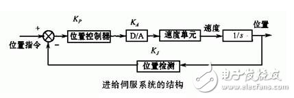 伺服系統(tǒng)淺析，伺服系統(tǒng)的分類、結(jié)構(gòu)組成與技術(shù)要求