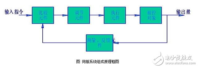 伺服系統(tǒng)淺析，伺服系統(tǒng)的分類、結(jié)構(gòu)組成與技術(shù)要求