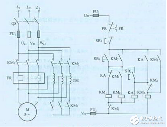 線路分析：電機(jī)啟動時(shí)，按下啟動按鈕SB1，接觸器KM1線圈得電，KM1吸合，KM1的常開接點(diǎn)閉合，使KM2線圈得電，KM2的常開接點(diǎn)自鎖，使KM1、KM2能夠自保持，同時(shí)，KM2的常閉接點(diǎn)打開，使KM3被閉鎖，即不允許KM3線圈得電。