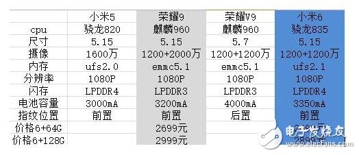 榮耀9與小米6對比評測：榮耀9、小米6外觀、配置、閃存對比分析，誰更強？