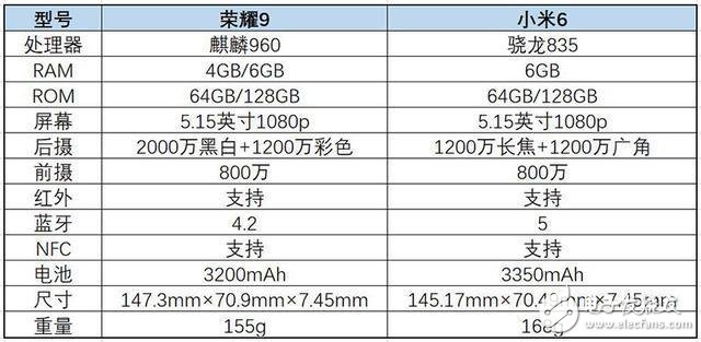 生死冤家榮耀9和小米6哪個好？雷布斯感到壓力了嗎？