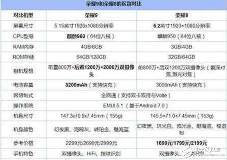 榮耀8、榮耀9對(duì)比評(píng)測(cè)：華為榮耀8、華為榮耀9怎么樣？榮耀9提升在哪里？