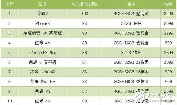 京東銷售指數(shù)，榮耀8第一,iphone6第二,iphone7竟然沒進前十！