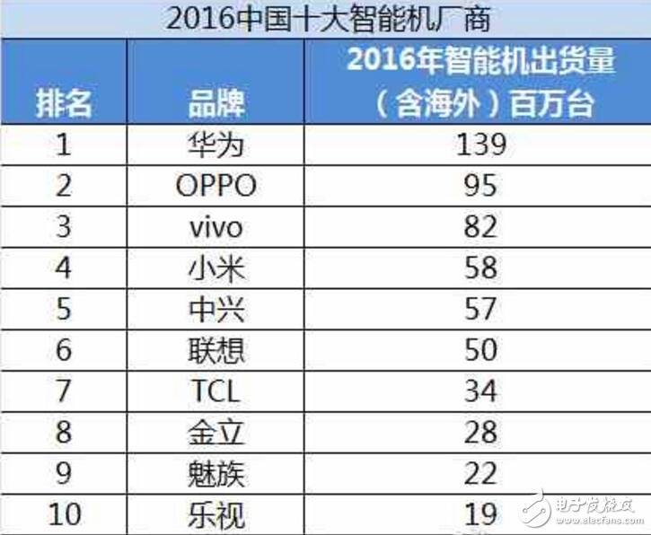 2016國(guó)產(chǎn)手機(jī)銷(xiāo)量排行榜: OPPO/vivo這是開(kāi)的什么掛？游戲可以用嗎