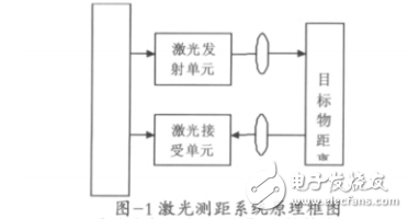 基于單片機(jī)的激光測距系統(tǒng)設(shè)計(jì)