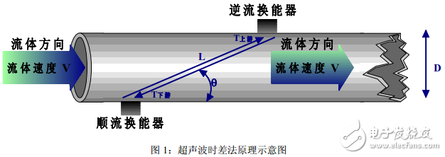 TDC-GP2在超聲波流量計(jì)時(shí)差法中的應(yīng)用