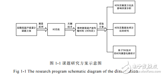 高精度時(shí)差法超聲流量計(jì)關(guān)鍵技術(shù)的研究