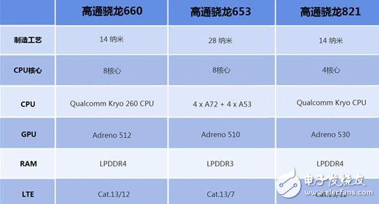 OPPO R11首發(fā)的驍龍660怎么樣？能否超越去年的驍龍821？