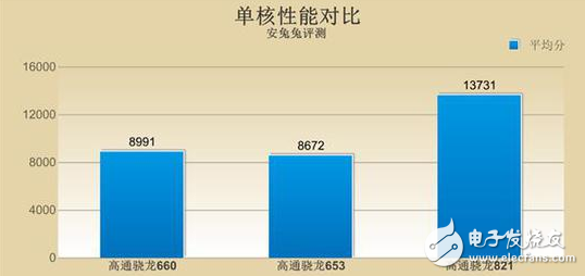 OPPO R11首發(fā)的驍龍660怎么樣？能否超越去年的驍龍821？