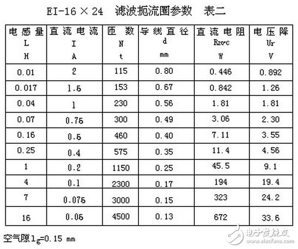 電子電路設(shè)計過程中中，為了獲得平滑的直流電流，將交流電經(jīng)整流后得到直流電，由于脈動比較大，必須采用電容濾波或電感濾波，以減少整流后的紋波電壓，雖然許多小功率的整流電路，只需在整流后并聯(lián)上一只大容量的電解電容器，即可滿足要求。但對直流負(fù)載功率達(dá)幾百瓦的整流電路，單靠電容器濾波是不夠的，因為加大電容器的容量，它的體積也要增大