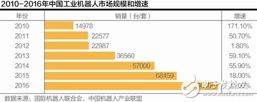 機器換人勢不可擋 2018年中國工業(yè)機器人將達到15萬臺