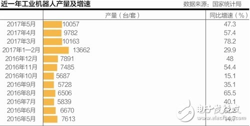 機器換人勢不可擋 2018年中國工業(yè)機器人將達到15萬臺