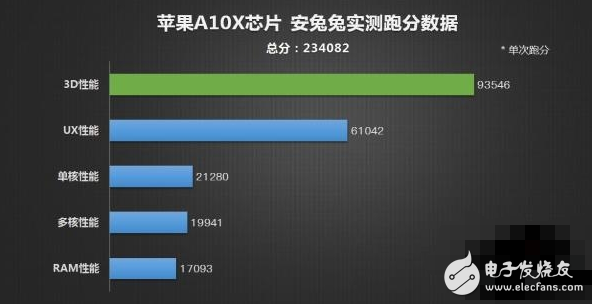 蘋果10.5英寸iPad Pro跑分達(dá)23萬：成最強生產(chǎn)力工具