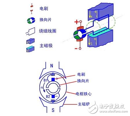 圖解直流電機，直流電機電機結(jié)構(gòu)模型與縱向剖視圖圖解