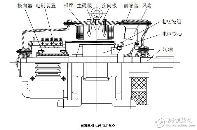 圖解直流電機，直流電機電機結(jié)構(gòu)模型與縱向剖視圖圖解