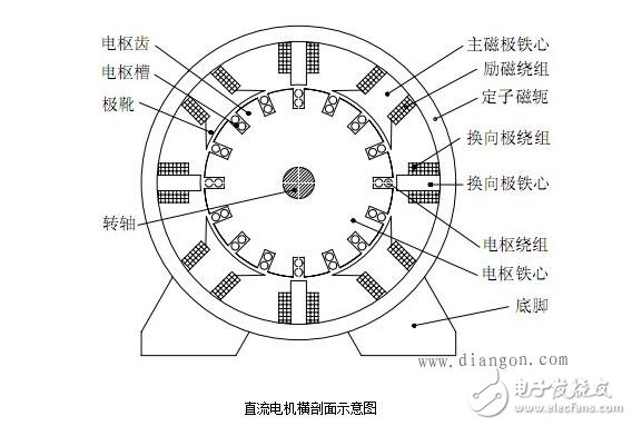 圖解直流電機，直流電機電機結(jié)構(gòu)模型與縱向剖視圖圖解