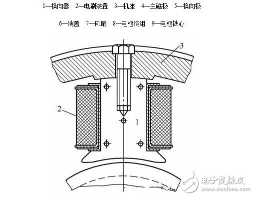 圖解直流電機，直流電機電機結(jié)構(gòu)模型與縱向剖視圖圖解