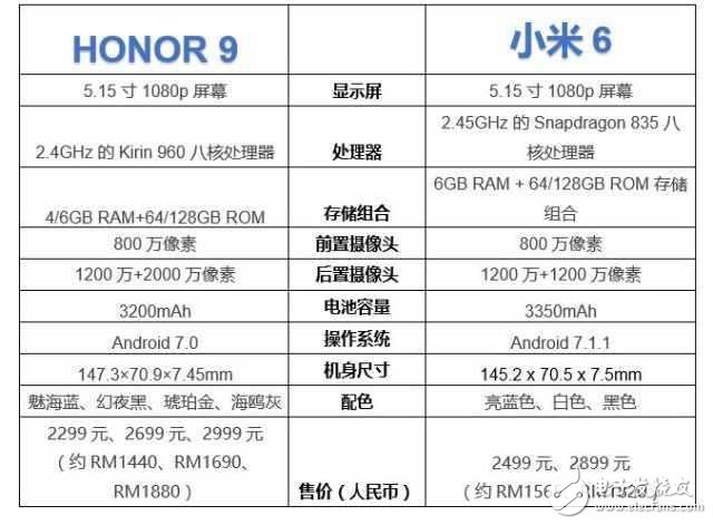 華為榮耀9和小米6哪個更好?華為榮耀9和小米6區(qū)別對比