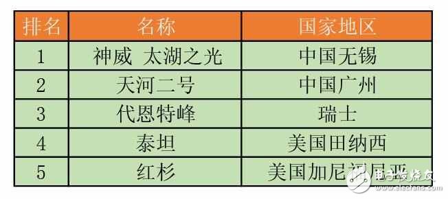 超級計算機世界500強最新消息：再次世界領(lǐng)先！中國超級計算機趕超美國，神威·太湖之光勇奪第一