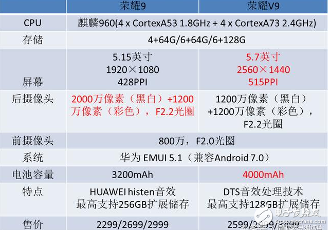 榮耀9、榮耀V9對比評測：華為榮耀9與華為榮耀V9外觀、配置、價格對比，榮耀9與V9該如何選擇？