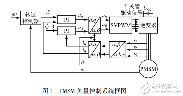 永磁同步電機Anti_Windup速度控制器設(shè)計