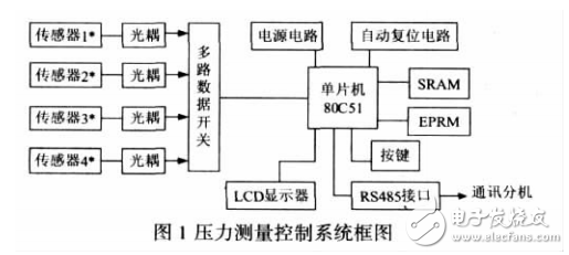 基于單片機(jī)的壓力測(cè)量控制系統(tǒng)研發(fā)