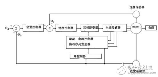 無刷直流電機(jī)的控制策略與無刷直流電機(jī)仿人智能系統(tǒng)設(shè)計(jì)