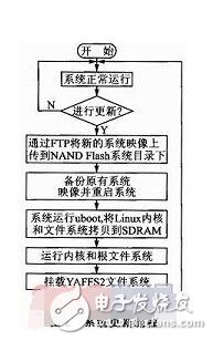 Linux 一開始是基于Intel 386 機器而設(shè)計，但是隨著網(wǎng)絡(luò)的散布，各式各樣的需求涌現(xiàn)，因此就有許多工程師致力于各式平臺的移植，造成了 Linux 可以在 x86、MIPS、ARM/StrongARM、PowerPC、Motorola 68k、Hitachi SH3/SH4、 Transmeta.。等等平臺上運作的盛況。這些平臺幾乎涵蓋了所有嵌入式系統(tǒng)所需的 CPU，因此選擇 Linux 就可以把更多的硬件平臺納入考量的范圍。