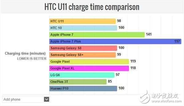 HTC U11不僅是拍照地表最強(qiáng),充電速度、續(xù)航時(shí)長(zhǎng)也很強(qiáng)