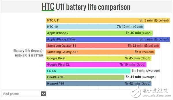 HTC U11不僅是拍照地表最強(qiáng),充電速度、續(xù)航時(shí)長(zhǎng)也很強(qiáng)