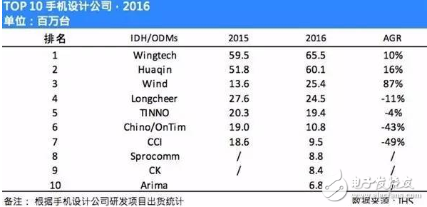 手機odm廠商排名：聞泰穩(wěn)居第一 華勤、與德、龍旗緊隨其后