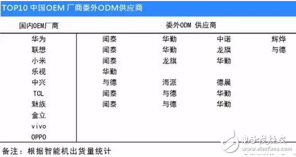 手機odm廠商排名：聞泰穩(wěn)居第一 華勤、與德、龍旗緊隨其后