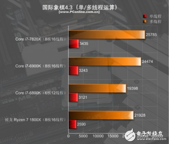 i7-7820X火力全開4.3GHz 能打敗它的只有同門i9！