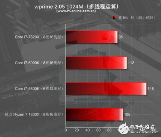 i7-7820X火力全開4.3GHz 能打敗它的只有同門i9！