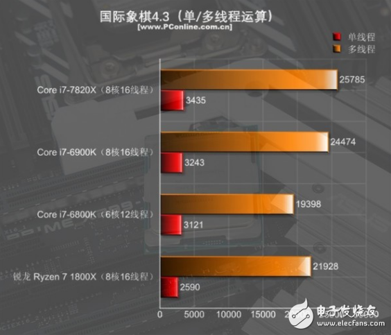 i7-7820X火力全開4.3GHz 能打敗它的只有同門i9！