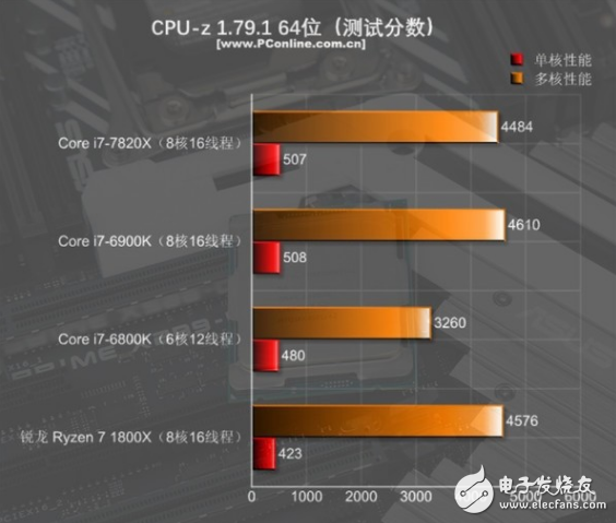 i7-7820X火力全開4.3GHz 能打敗它的只有同門i9！