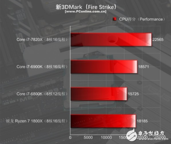 i7-7820X火力全開4.3GHz 能打敗它的只有同門i9！