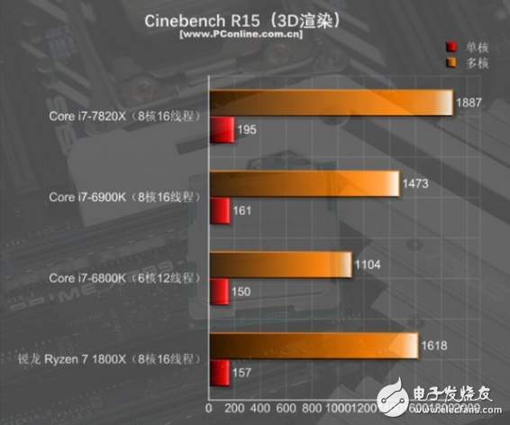 i7-7820X火力全開4.3GHz 能打敗它的只有同門i9！