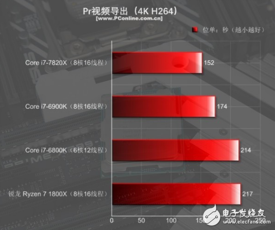 i7-7820X火力全開4.3GHz 能打敗它的只有同門i9！