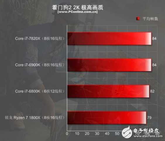 i7-7820X火力全開4.3GHz 能打敗它的只有同門i9！