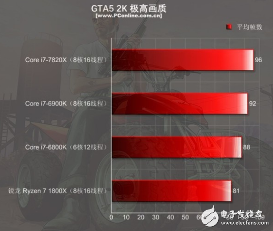 i7-7820X火力全開4.3GHz 能打敗它的只有同門i9！