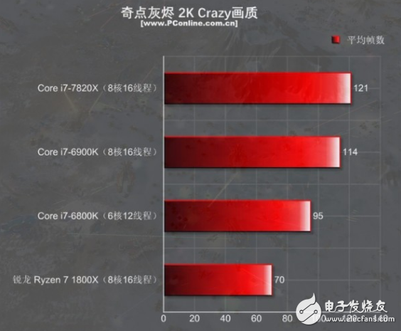 i7-7820X火力全開4.3GHz 能打敗它的只有同門i9！