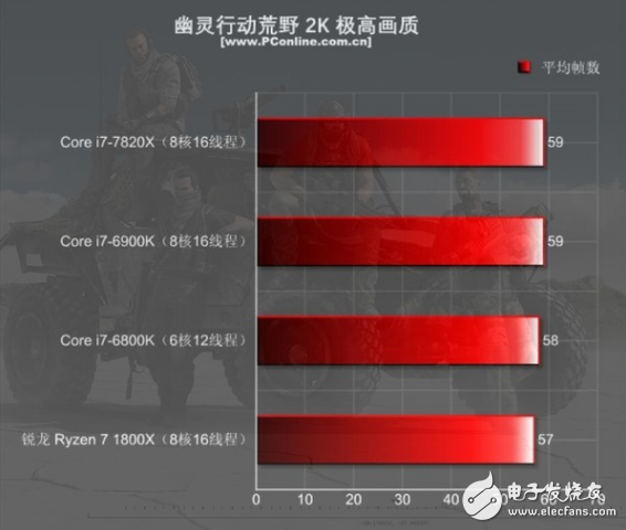 i7-7820X火力全開4.3GHz 能打敗它的只有同門i9！