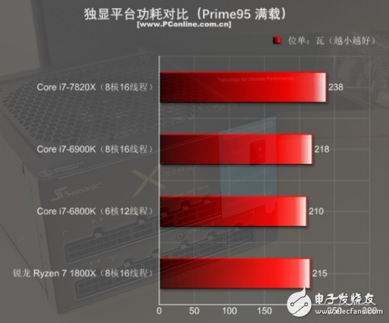 i7-7820X火力全開(kāi)4.3GHz 能打敗它的只有同門(mén)i9！